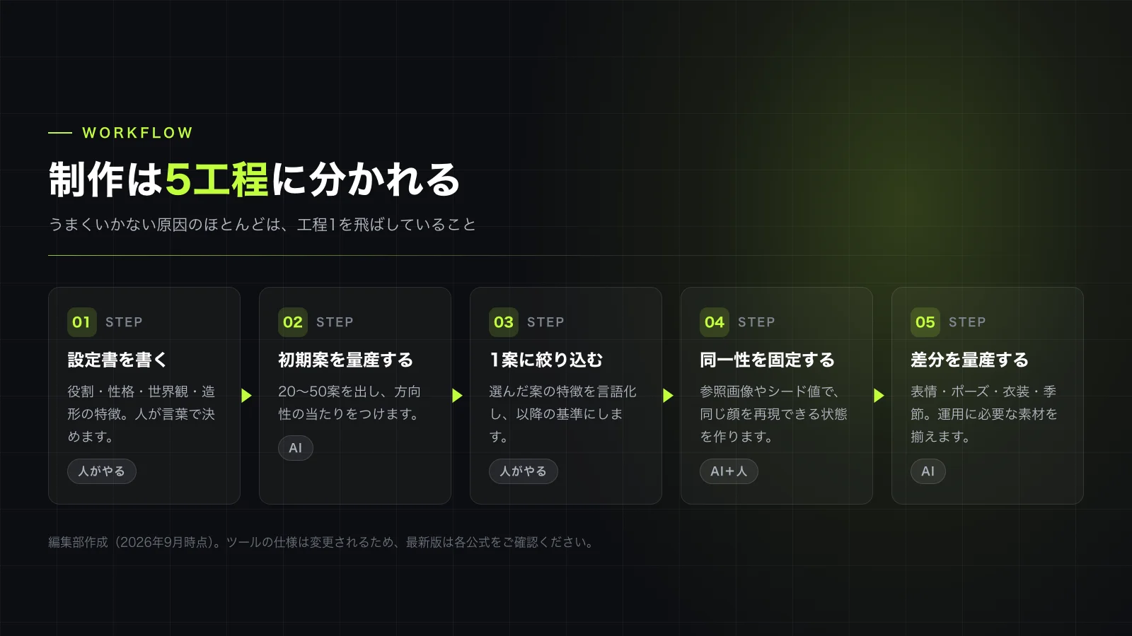 5工程。つまずく原因のほとんどは工程1を飛ばしていること