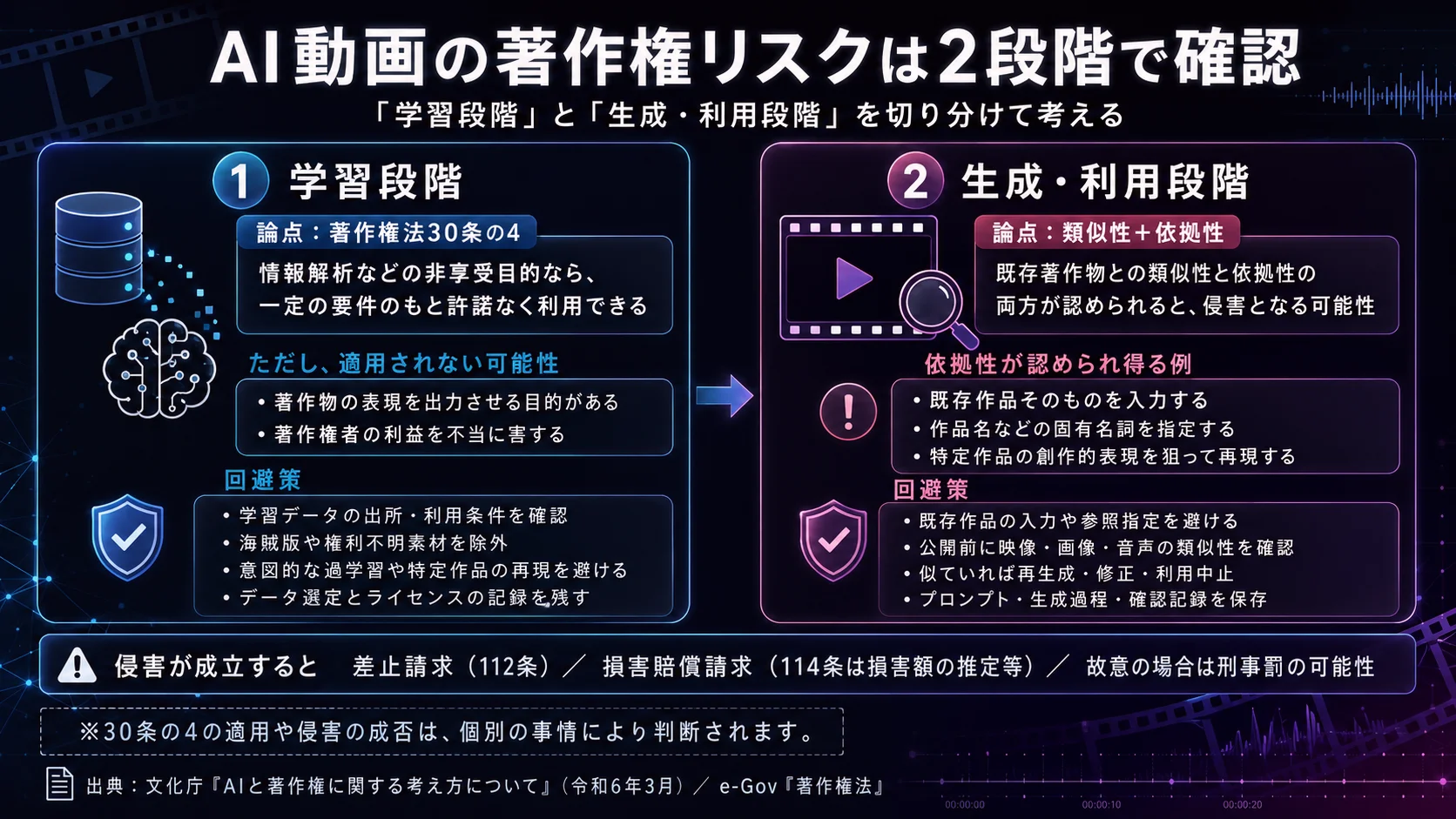 AI動画の著作権リスクは「学習段階(30条の4)」と「生成・利用段階(依拠性)」に分けて考えるのが出発点