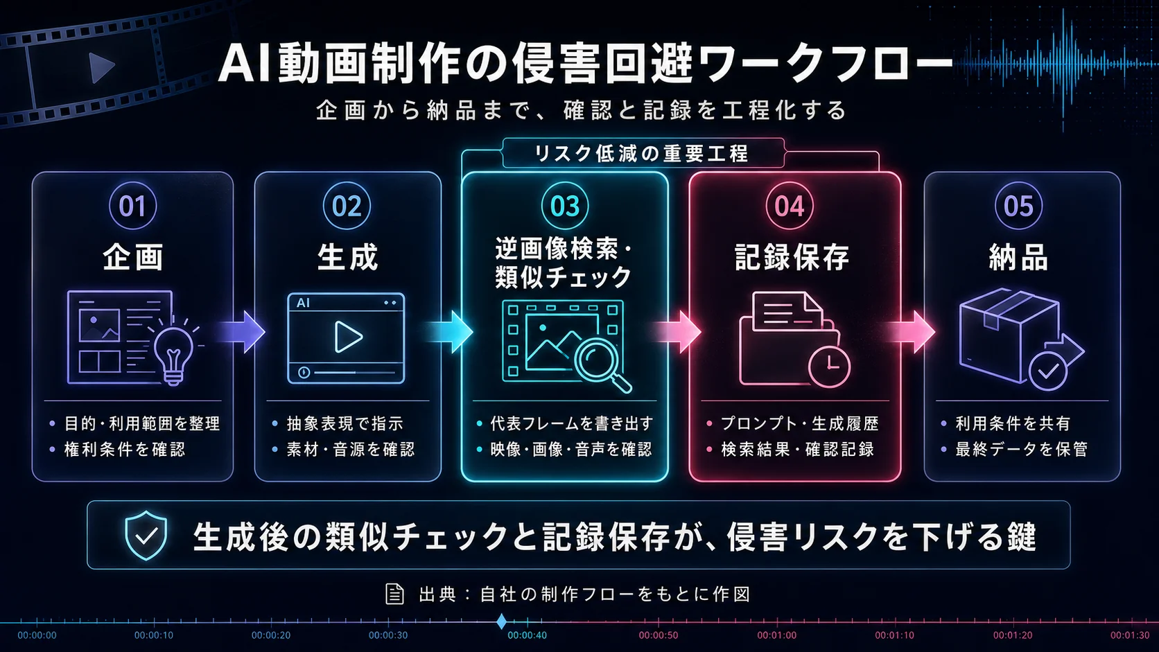 生成後の逆画像検索と記録の保存が、侵害リスクを下げる鍵になる