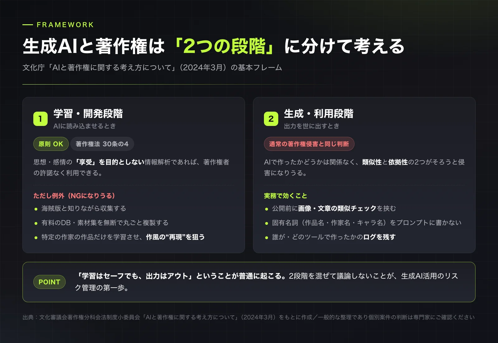 生成AIと著作権は、学習・開発段階と生成・利用段階の2つに分けて考える