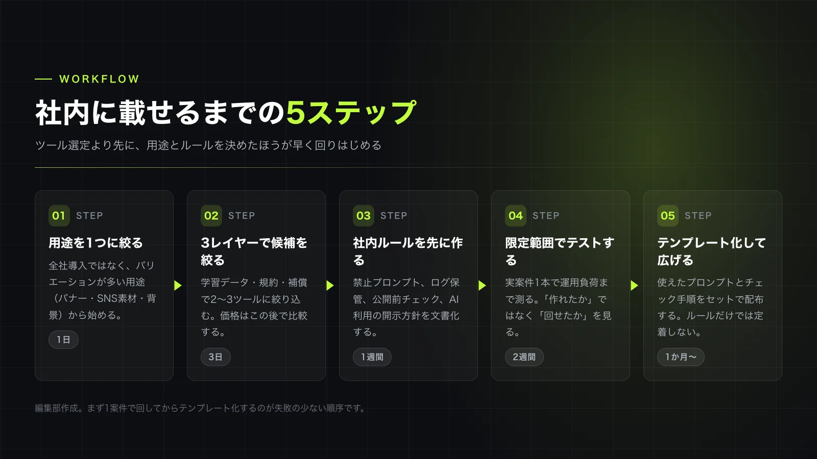 ツール選定より先に用途とルールを決めると、定着が早い