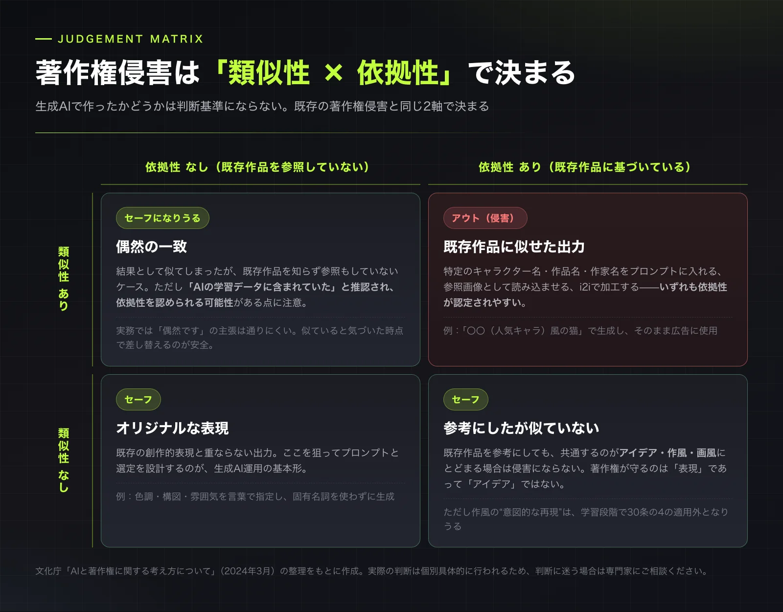 著作権侵害の成否は「類似性」と「依拠性」の2軸で判断される