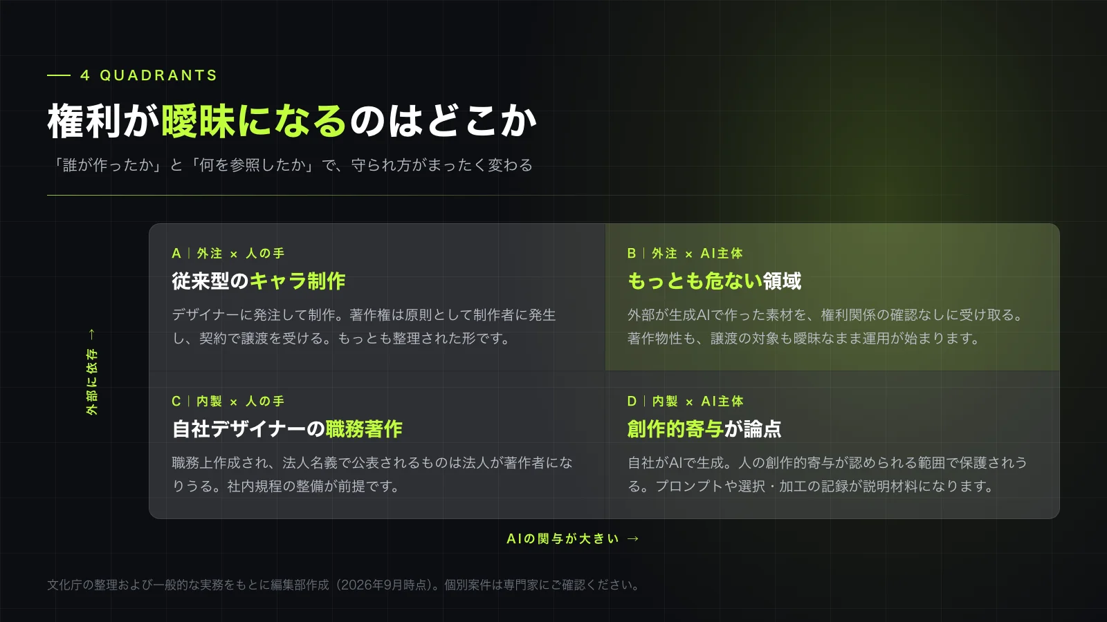 「誰が作ったか」と「AIの関与の大きさ」で、権利の整理のしかたが変わる