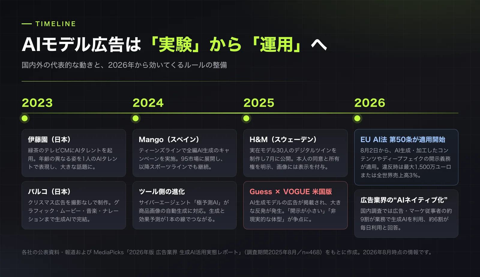 AIモデル広告の主な動きと、2026年に効いてくるルール整備