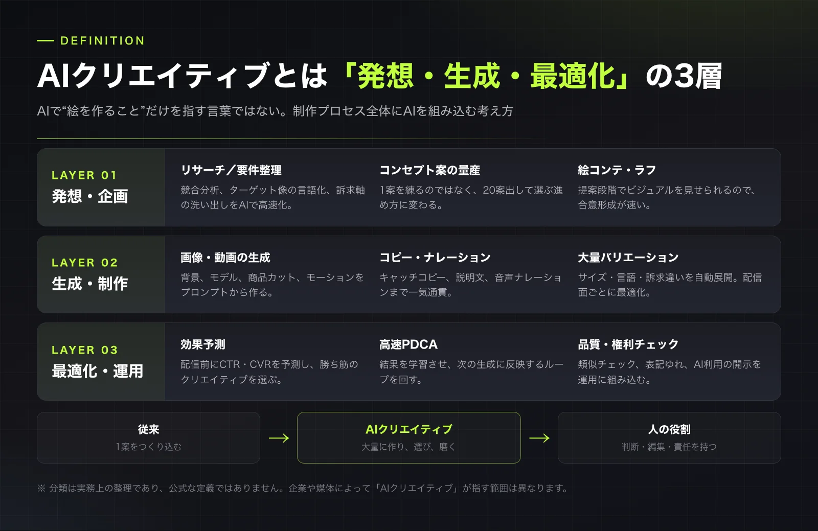 AIクリエイティブは「発想・生成・最適化」の3層で捉えると全体像がつかみやすい