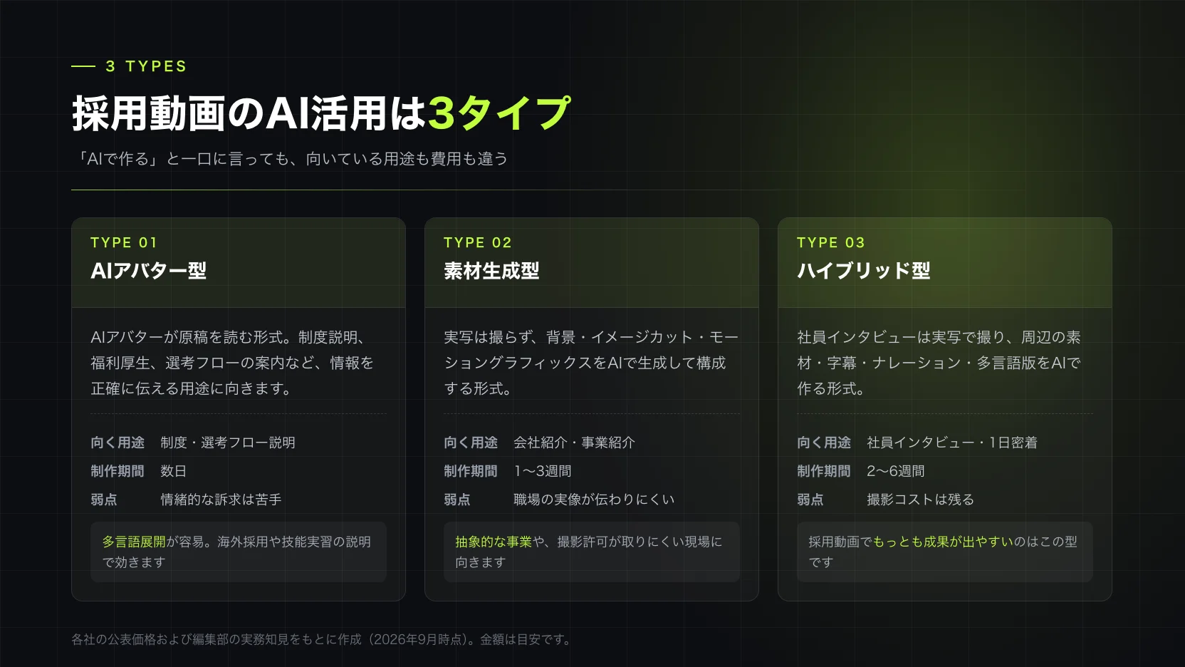アバター型・素材生成型・ハイブリッド型。成果が出やすいのはハイブリッド型