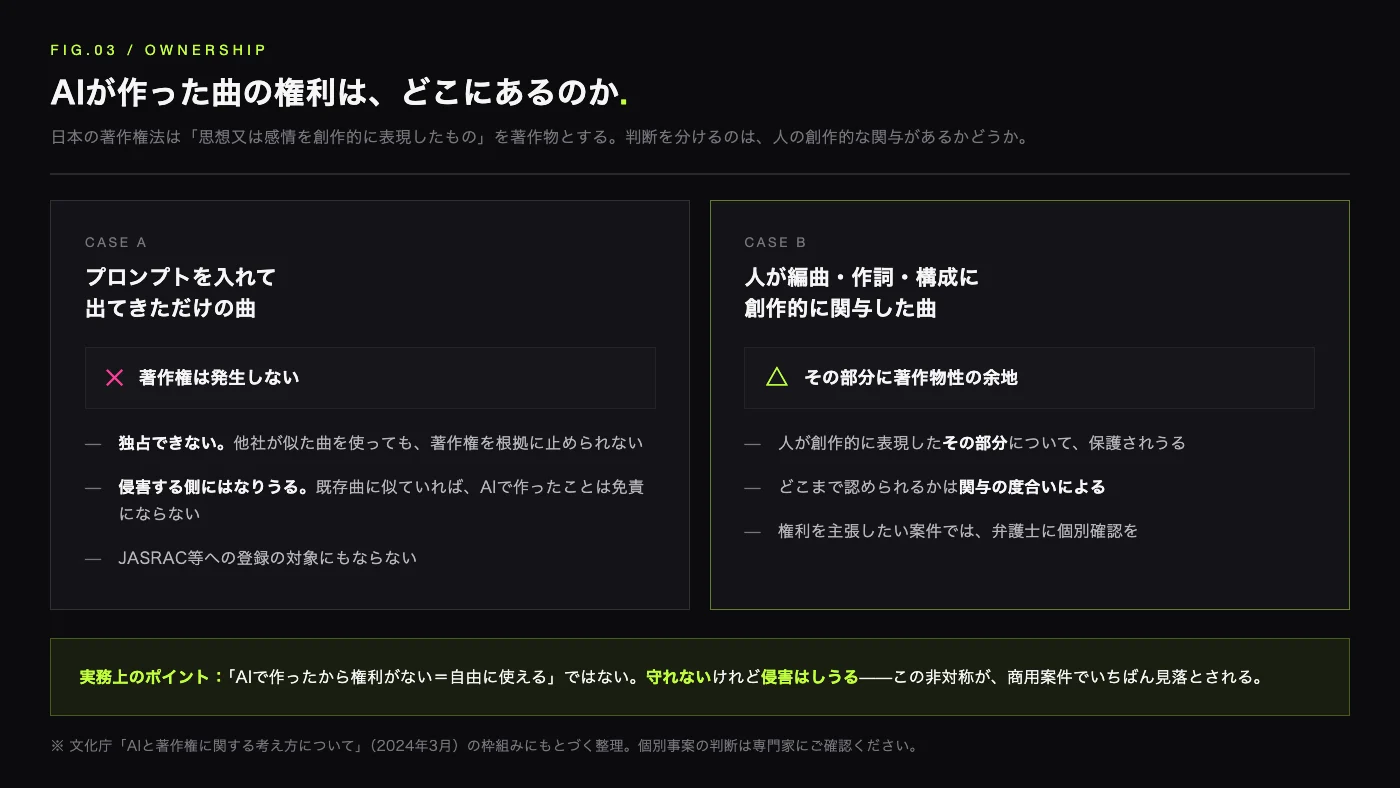 図3:AIが自動生成しただけの曲には著作権が発生しない。「守れないが侵害はしうる」という非対称に注意
