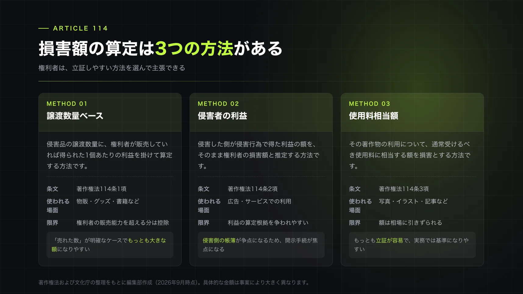 損害額の算定は3通り。実務では使用料相当額が基準になりやすい