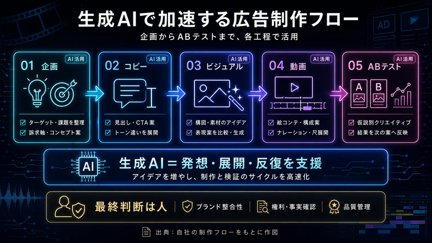 生成AIは広告制作の各工程で活用できる