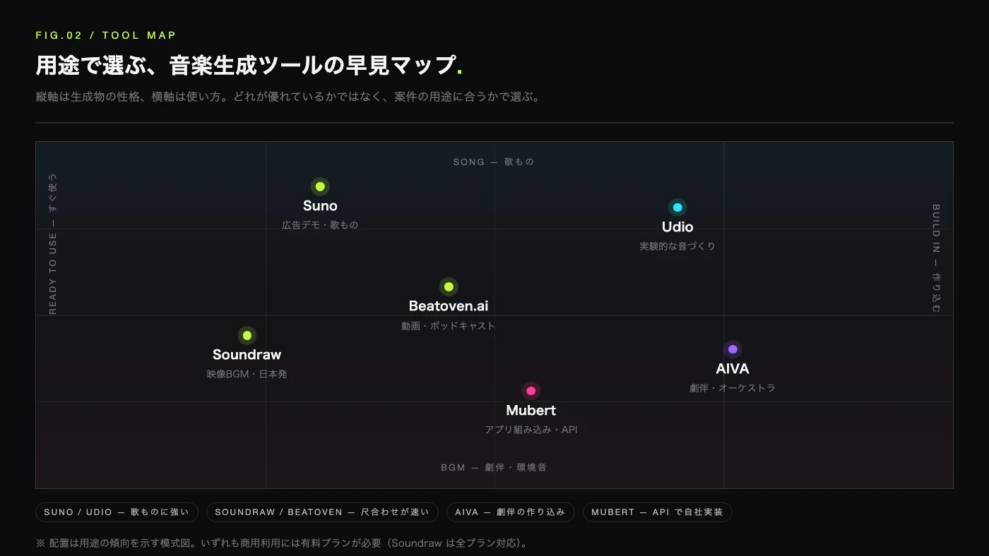 図2:用途で選ぶ音楽生成ツールの早見マップ。縦軸は生成物の性格、横軸は使い方