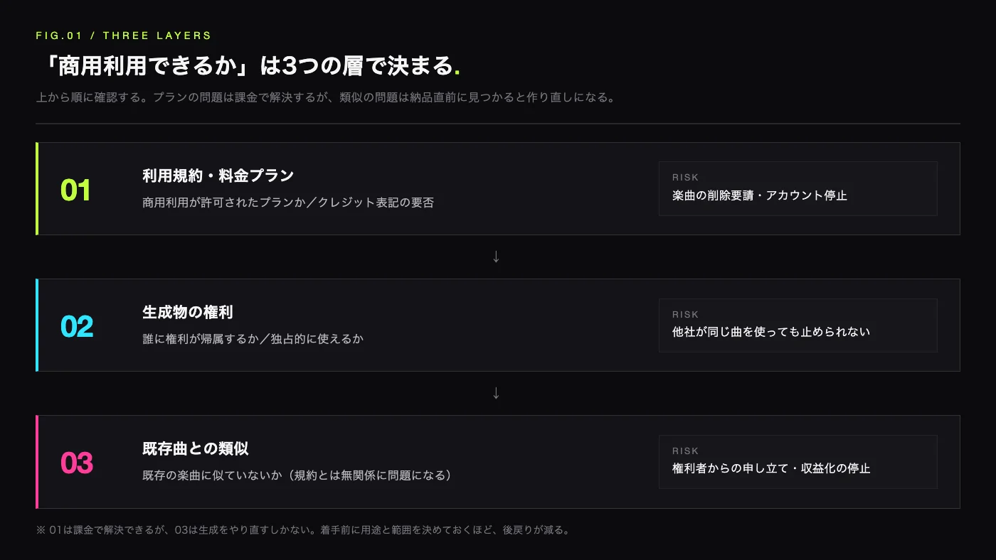 図1:商用利用の可否は「利用規約・料金プラン」「生成物の権利」「既存曲との類似」の3層で決まる