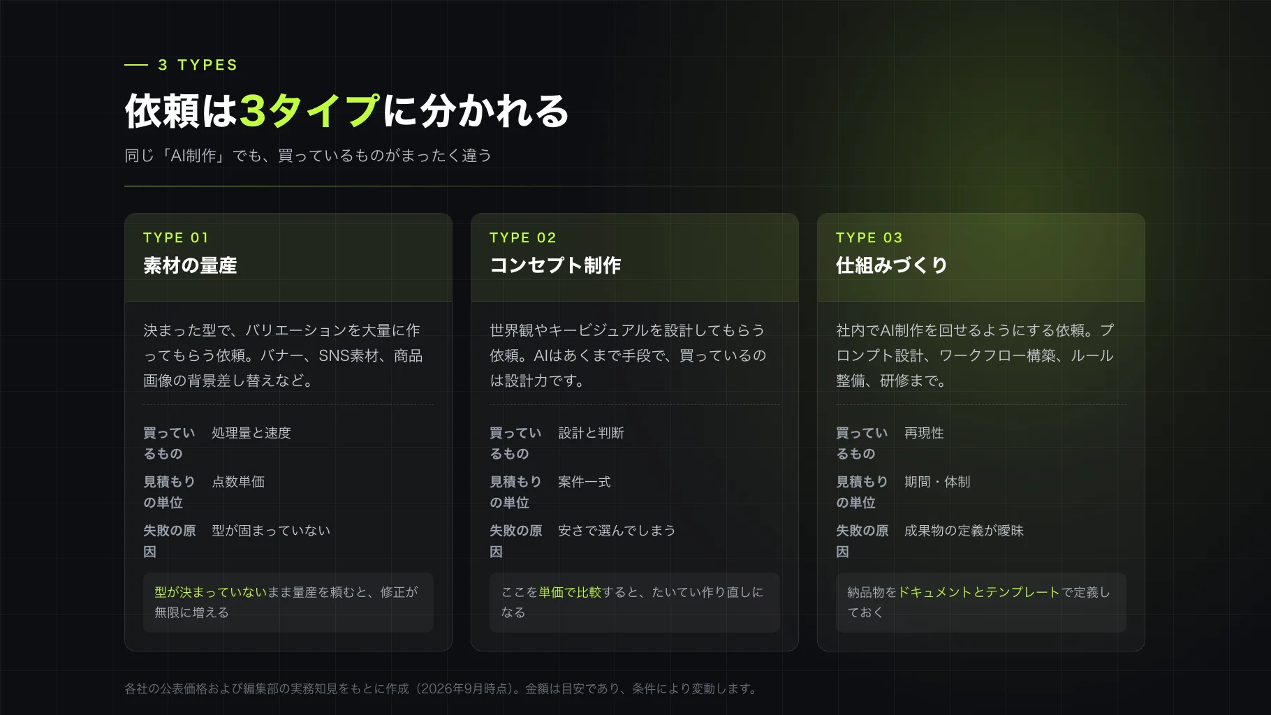同じ「AI制作」でも、買っているものがまったく違う