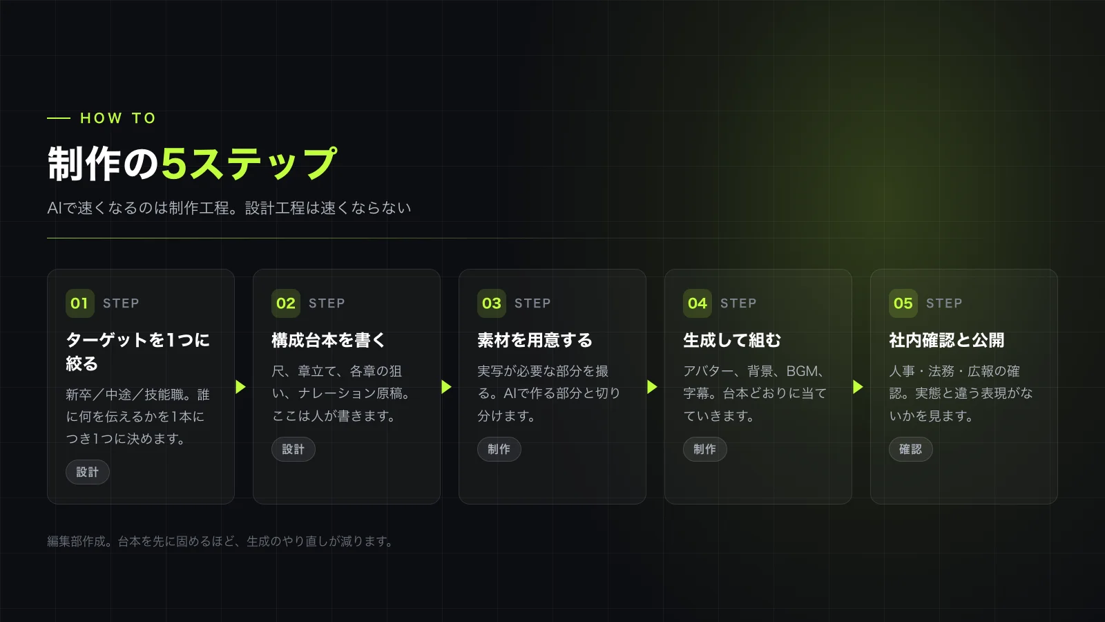 AIで速くなるのは制作工程。設計工程は速くならない