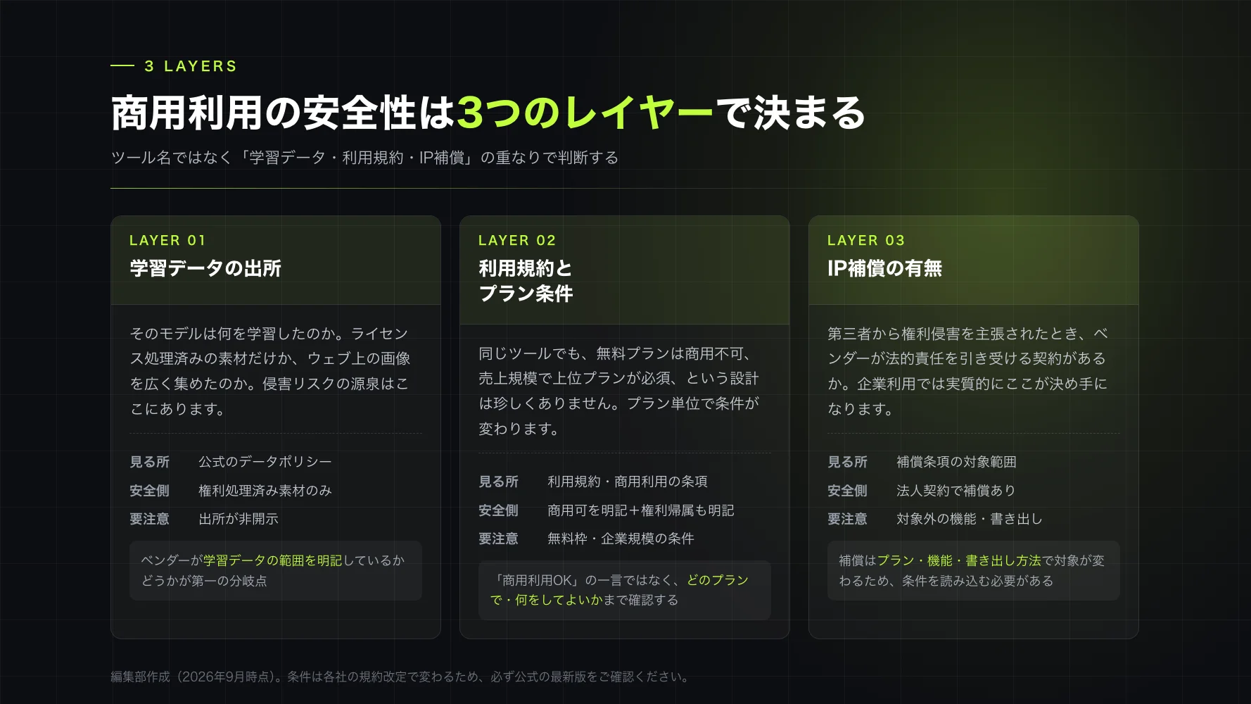 商用利用の安全性は、学習データ・利用規約・IP補償の3レイヤーで判断する
