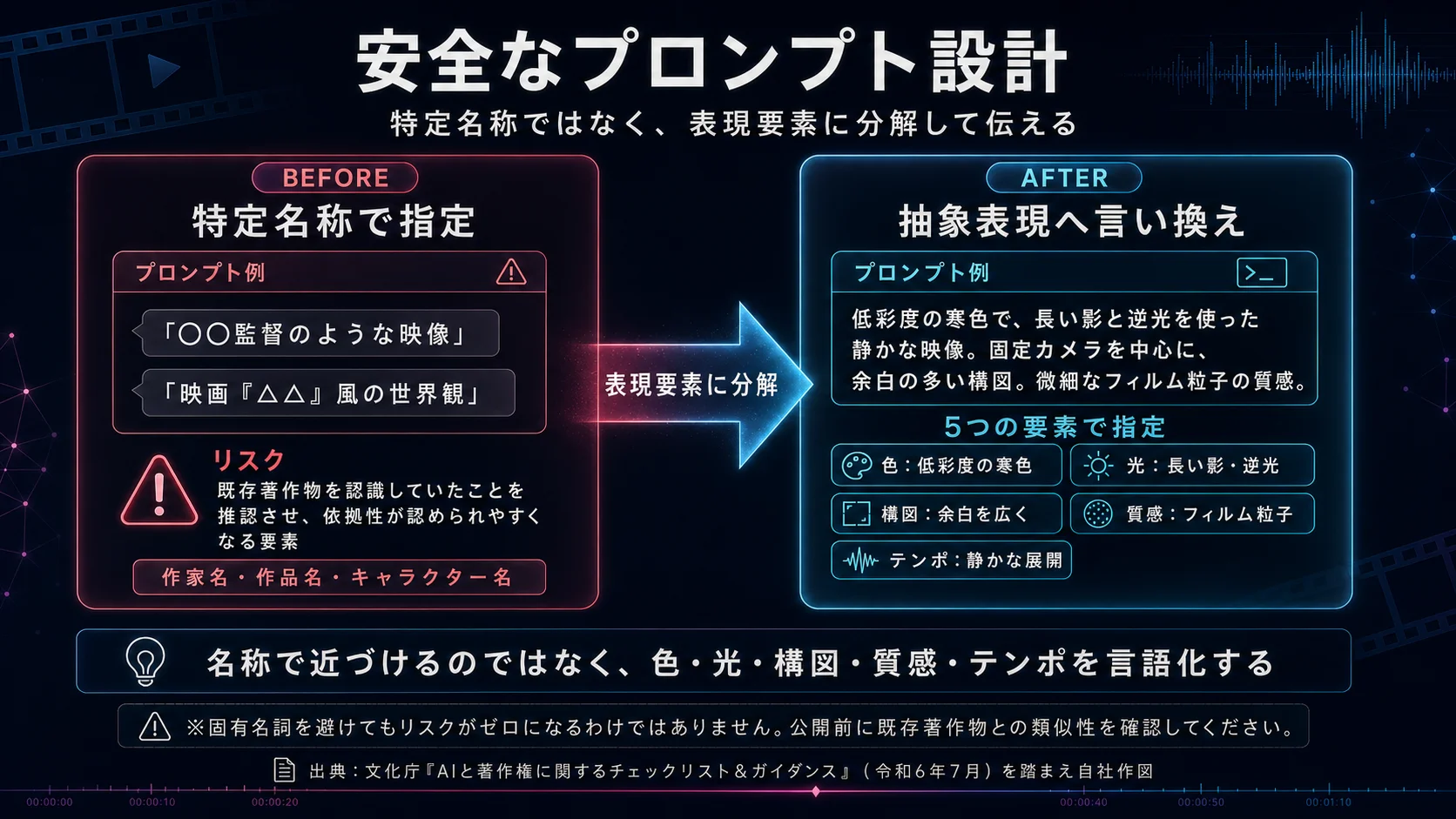 特定の作家名・作品名を避け、抽象的な表現で指示するのが安全なプロンプト設計の基本
