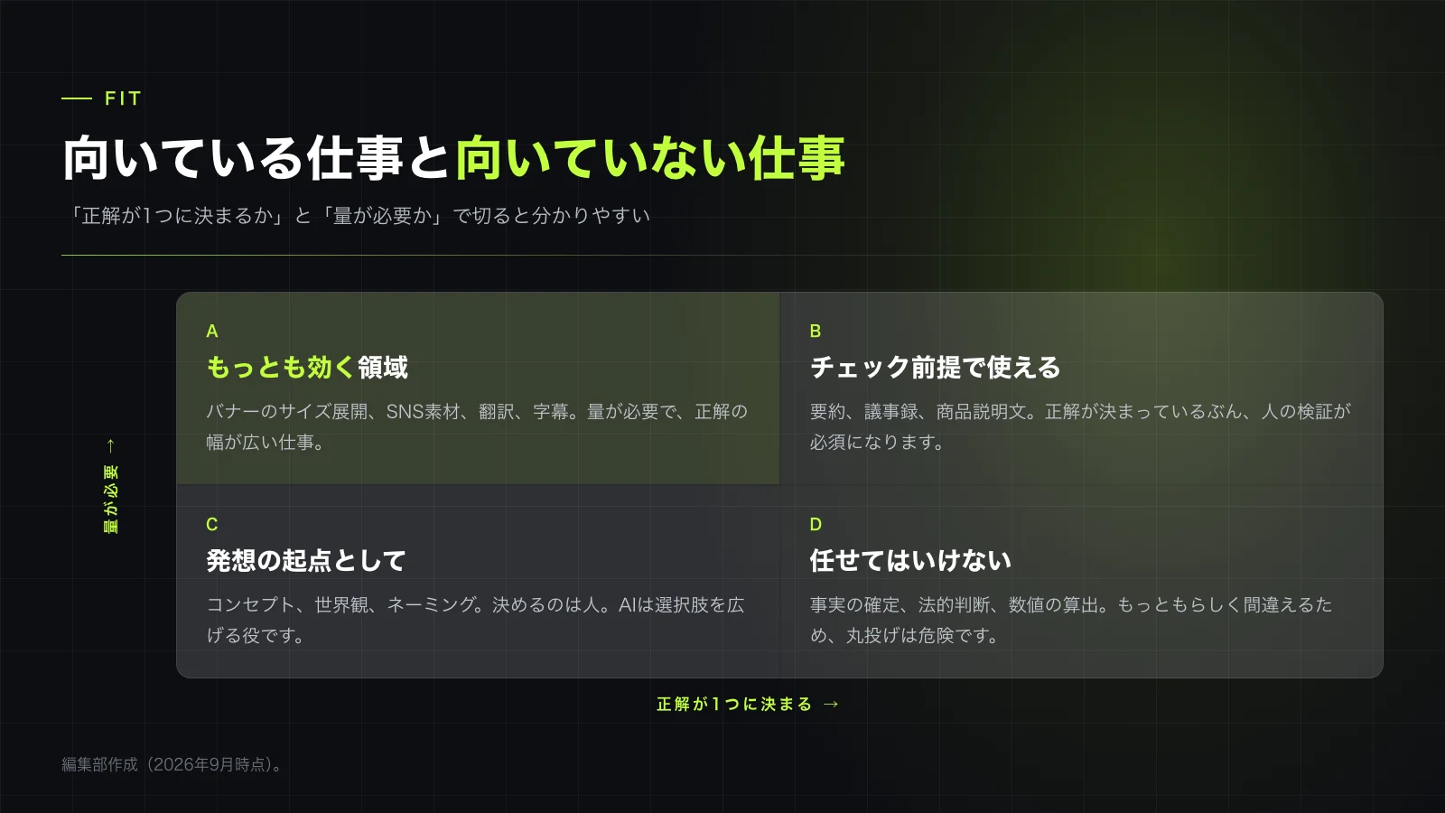 「正解が1つに決まるか」と「量が必要か」で切り分ける