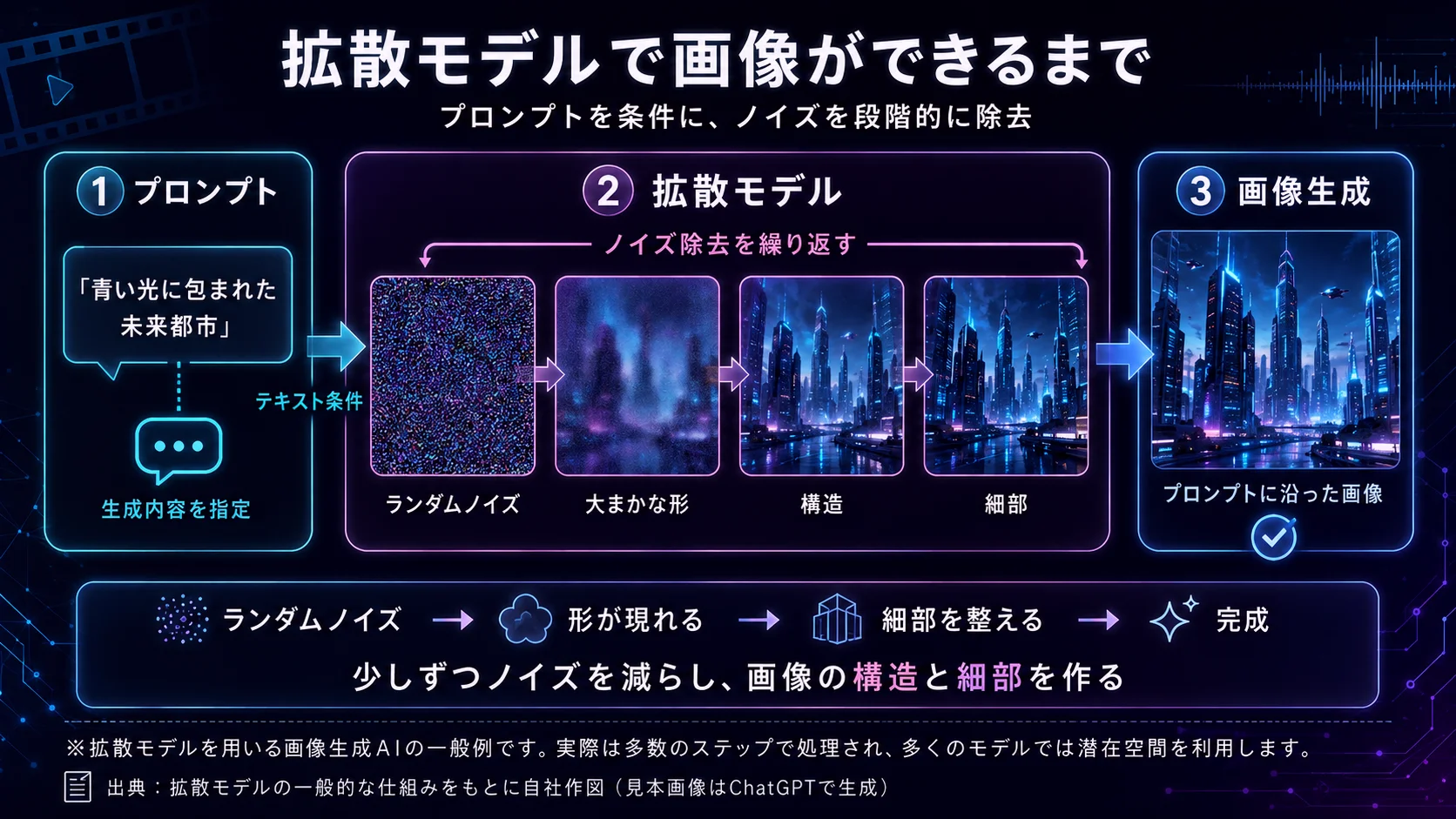 画像生成AIは、ノイズから少しずつ画像を作り上げる