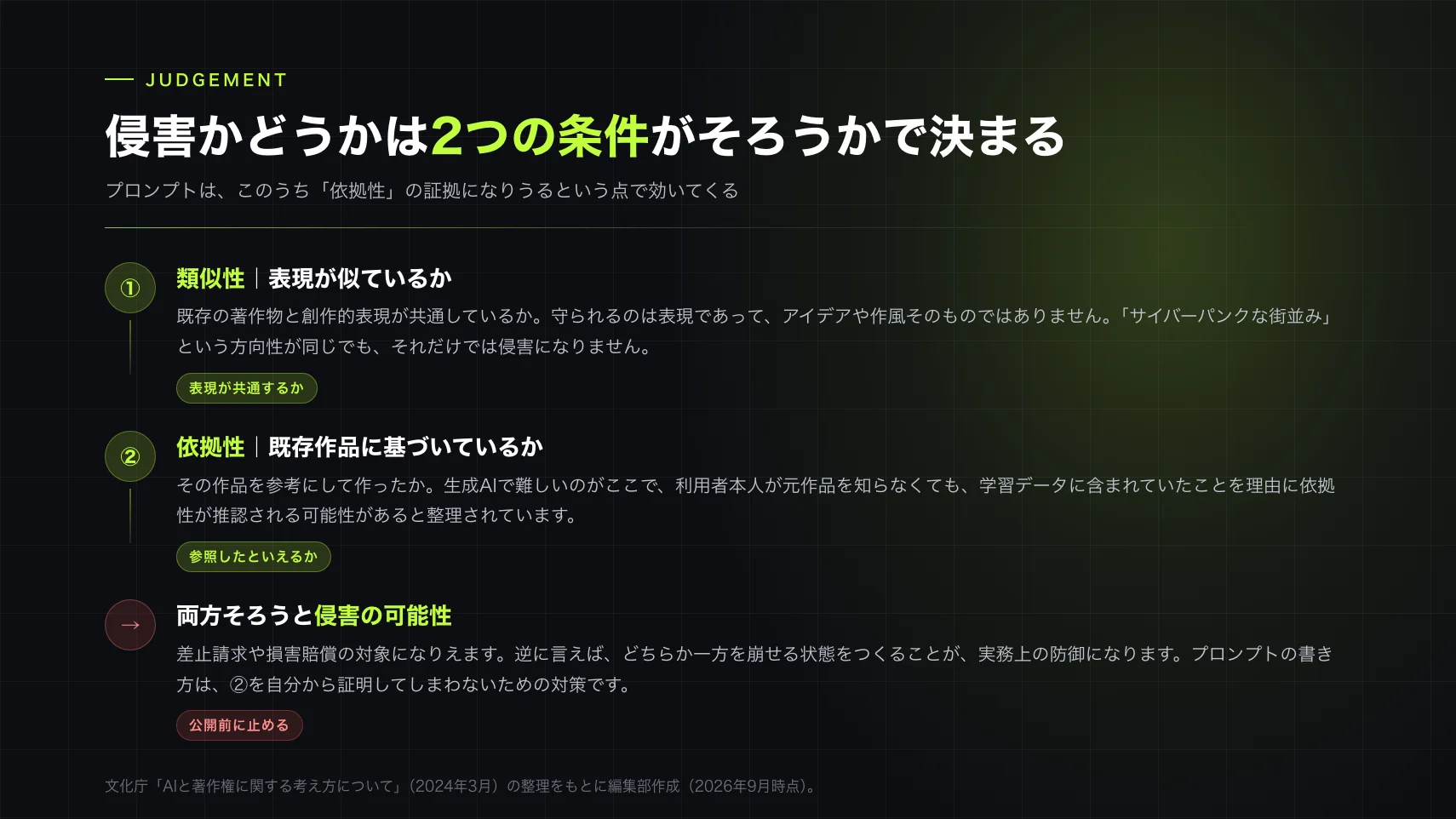 侵害の判断は類似性と依拠性の2軸。プロンプトは依拠性の側に効いてくる