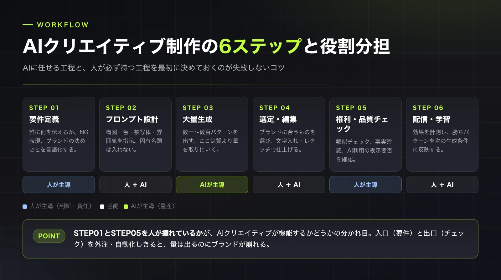 制作の6ステップ。人が主導する工程とAIが主導する工程を分けておく
