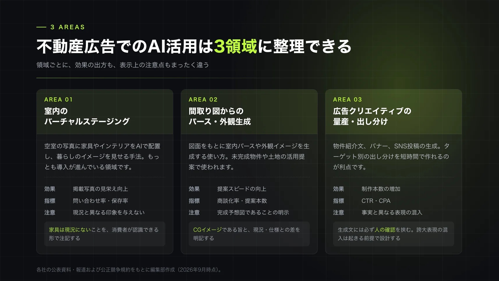室内ステージング・パース生成・クリエイティブ量産の3領域