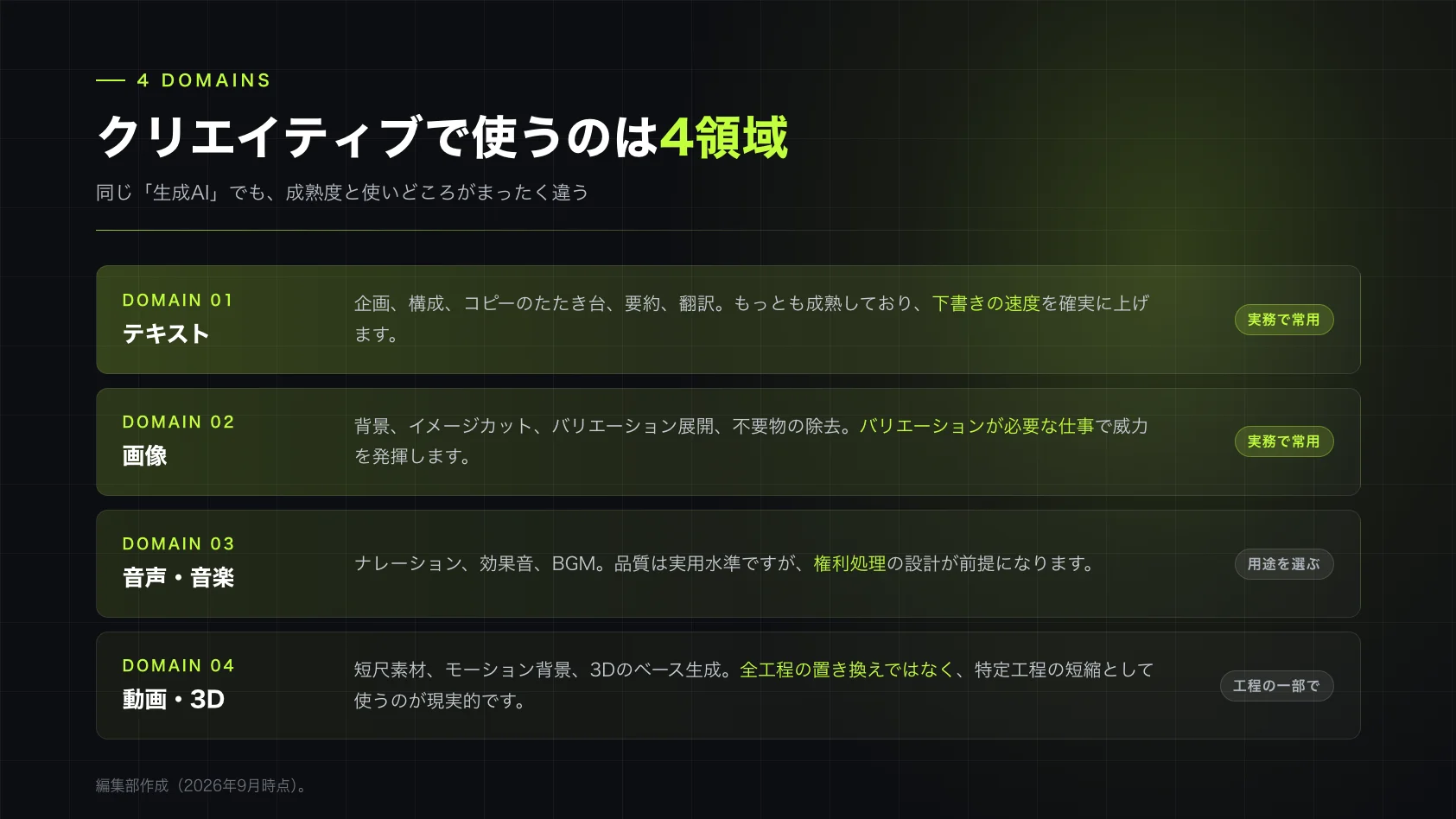 クリエイティブで使うのは4領域。成熟度と使いどころが違う